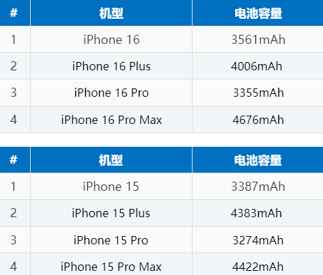 中和镇苹果16电池维修分享iPhone16系列电池容量是多少 